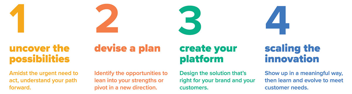 Four-step process allows you to identify opportunity areas for your brand while taking you from ideas to execution.