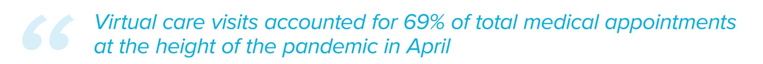 Virtual care visits accounted for 69% of total medical appointments at the height of the pandemic in April.