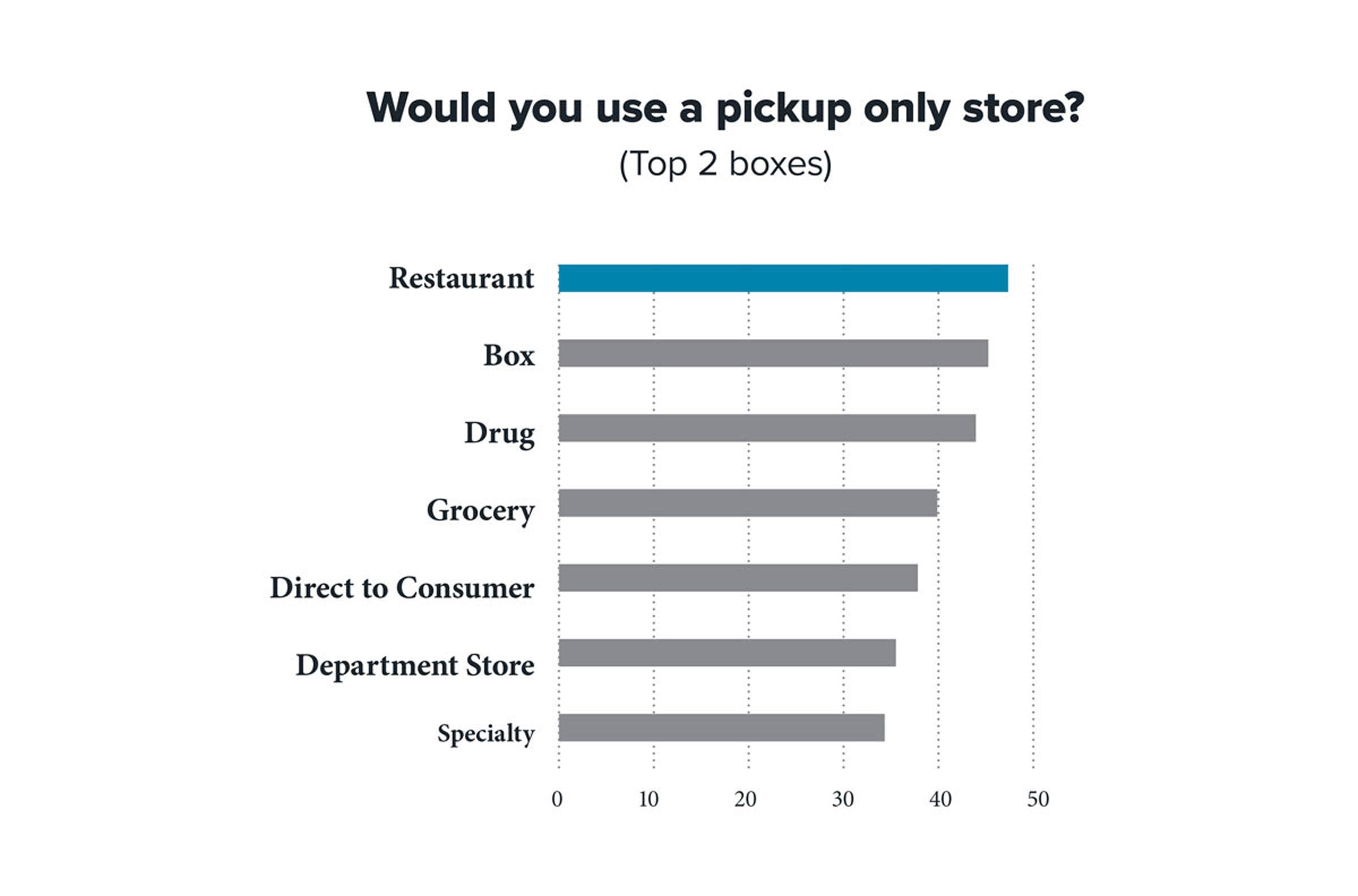 The Emergence of Fast Fill Commerce Point of View WD