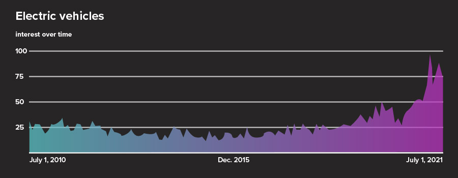 Electric Vehicles Google Trends