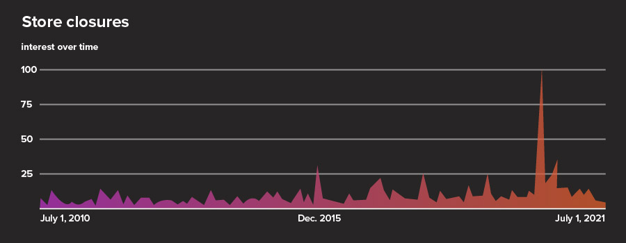 Store Closures Google Trends