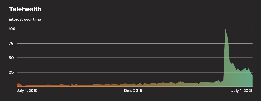 Telehealth Google Trends
