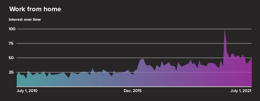 Work From Home Google Trends