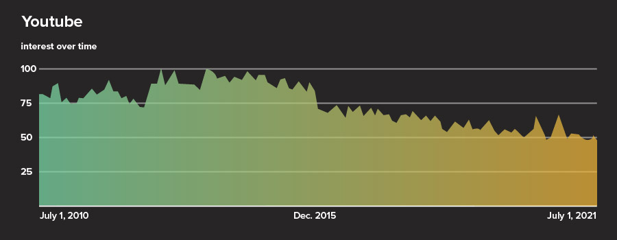 YouTube Google Trends