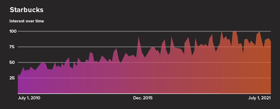 Starbucks Google Trends