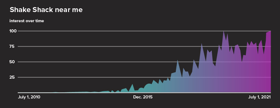 Shake Shack Google Trends