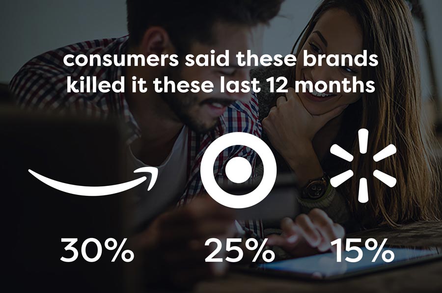 The big guys (Amazon, Target & Walmart) were clear favorites with Amazon getting 30% of the votes followed closely by Target at 25% and Walmart at 15%