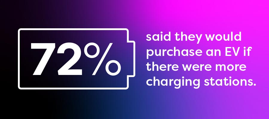 72% of people said they would purchase an electric vehicle if there were more chargin stations.