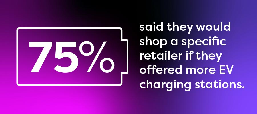 75% of people said they would shop a specific retailer if they offered more electric vehicle charging stations