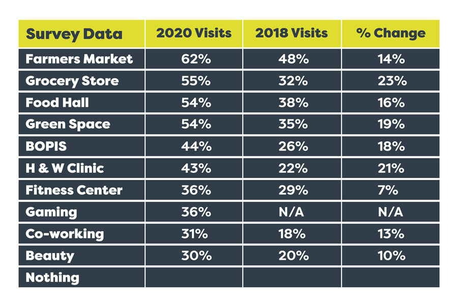 Malls Are on Life Support: Not So Fast