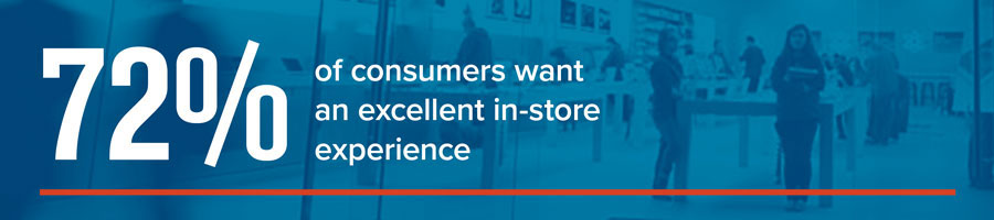 72% of consumers want an excellent in-store experience.