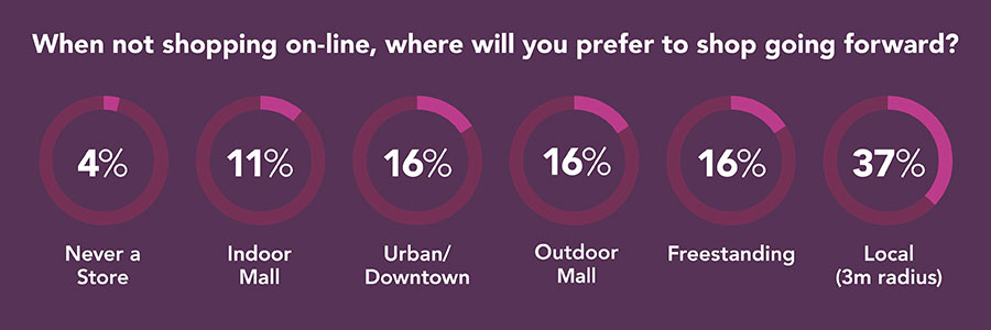 When not shopping on-line, where will you prefer to shop going forward?
