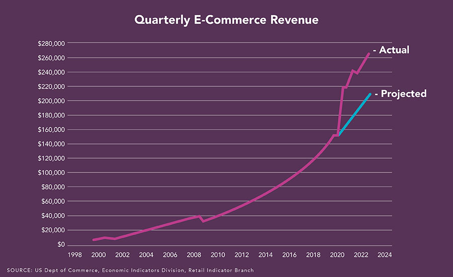 Quarterly E-Commerce Revenue