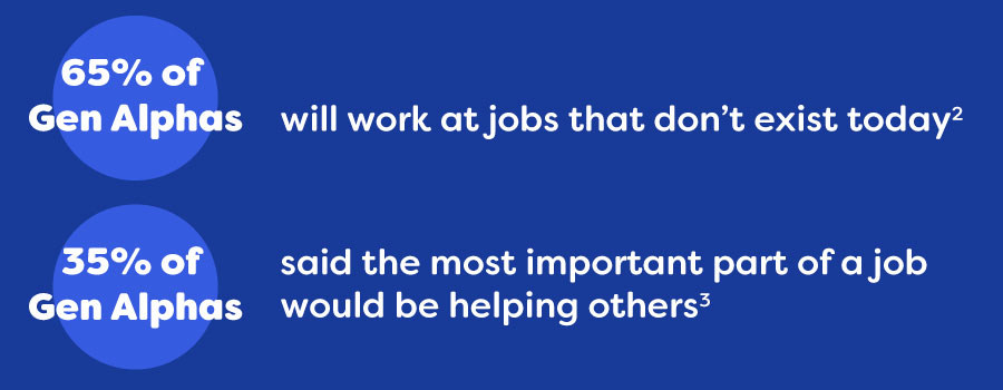 65% of Gen Alphas will work at jobs that don’t exist today. 35% of Gen Alphas said the most important part of a job would be helping others.