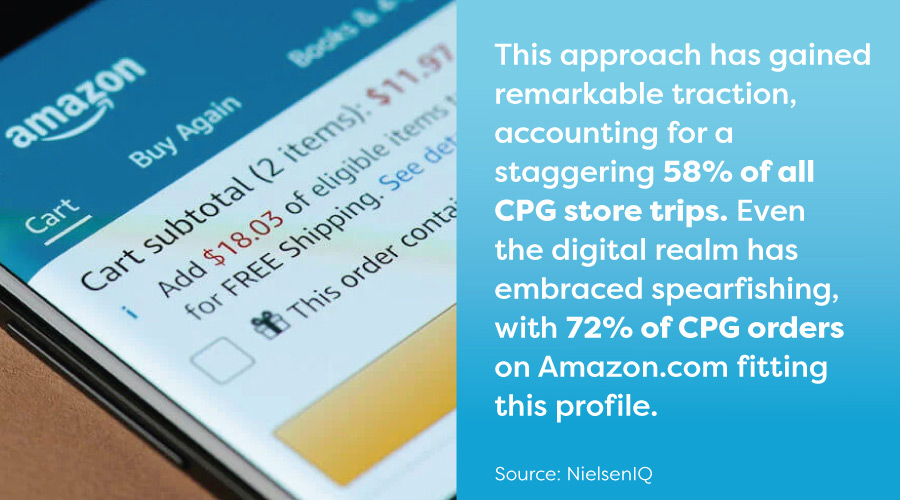 This approach has gained remarkable traction, accounting for a staggering 58% of all CPG store trips. Even the digital realm has embraced spearfishing, with 72% of CPG orders on Amazon.com fitting this profile.