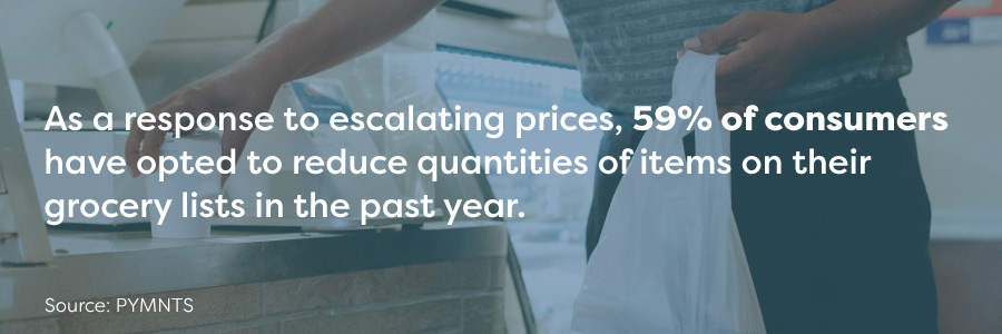 As a response to escalating prices, 59% of consumers have opted to reduce quantities of items on their grocery lists in the past year.