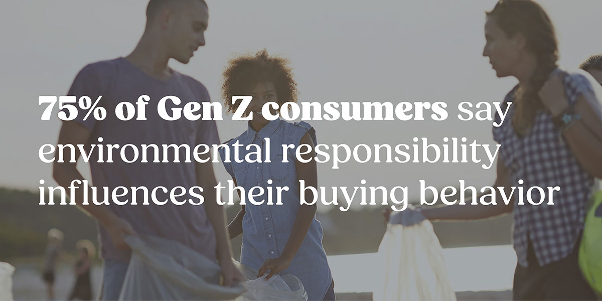 75% of Gen Z consumers say environmental responsibility influences their buying behavior