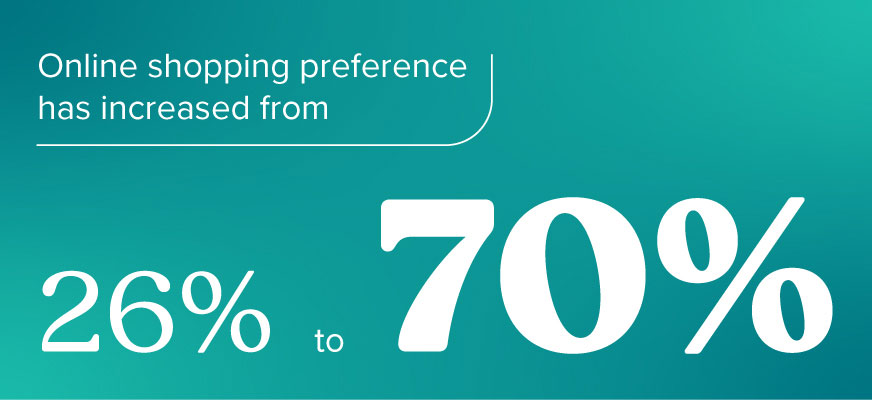 Online shopping preference has increased from 29% to 70%
