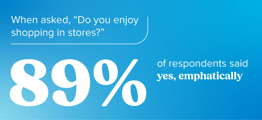 when asked, "Do you enjoy shopping in stores?", 89% of respondents said yes, emphatically