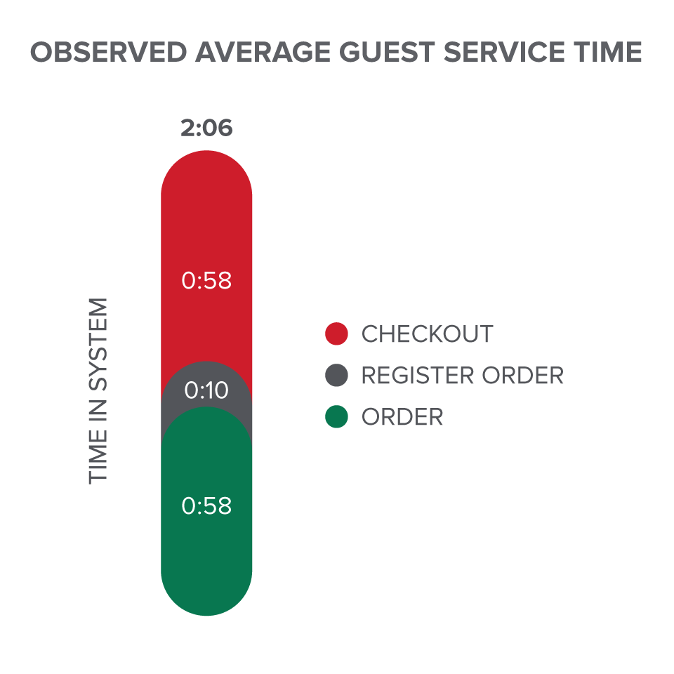 Krispy Kreme - Operational Evolution
