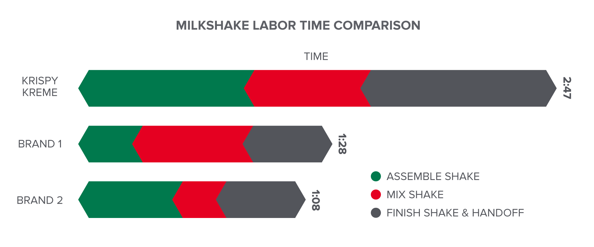 Krispy Kreme - Operational Evolution