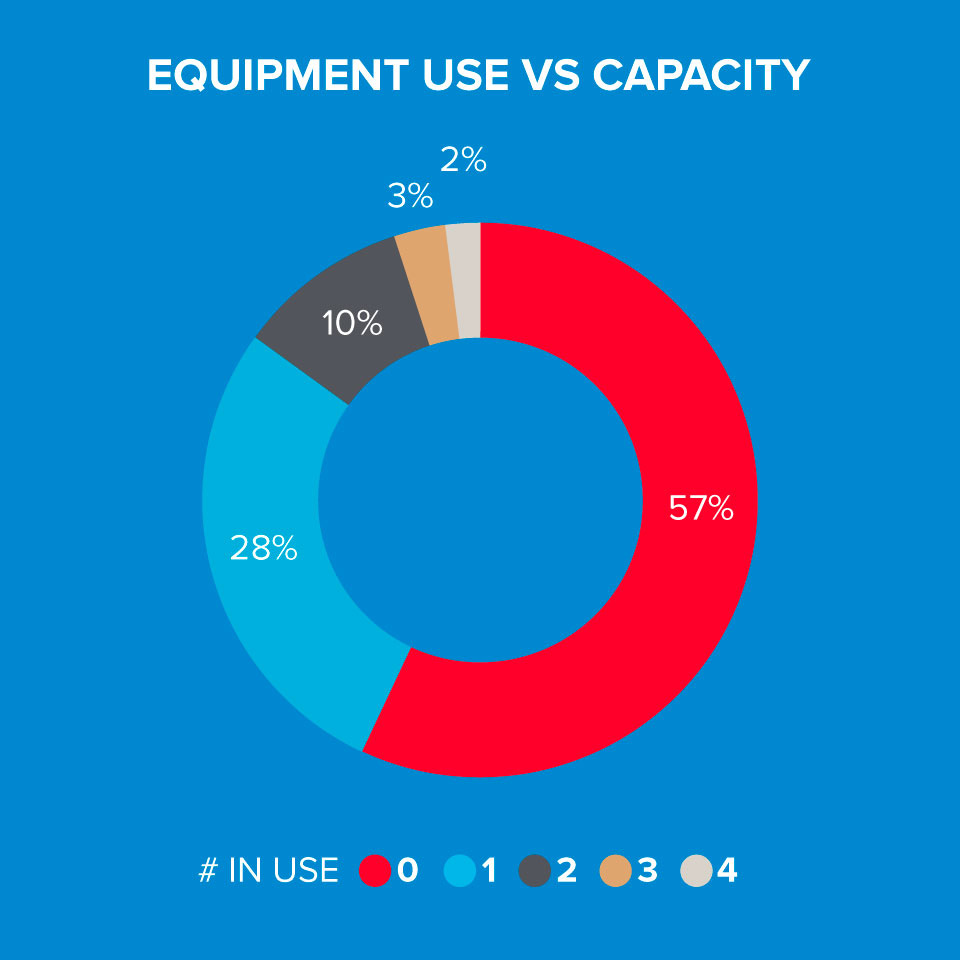 Wawa - Operational Insights