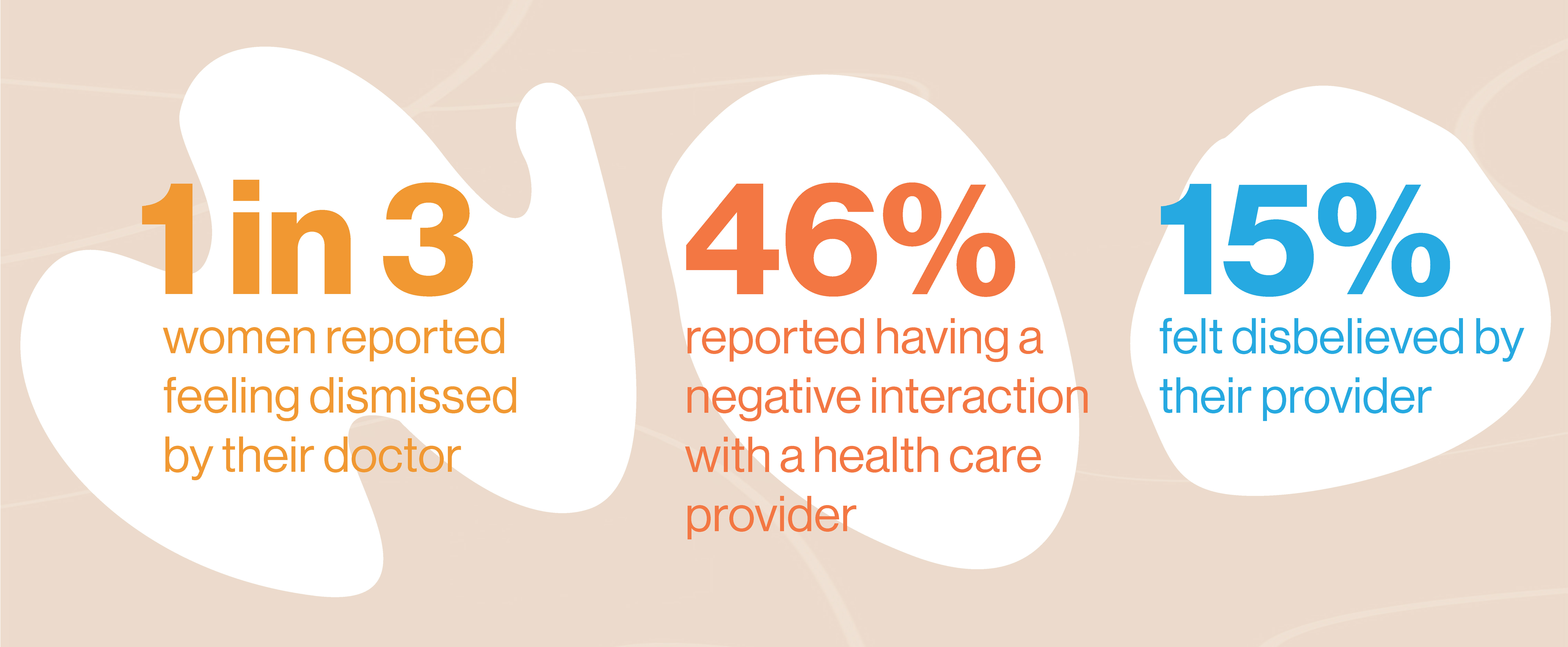 - 1 in 3 women reported feeling dismissed by their doctor.
- 46% reported having a negative interaction with a health care provider.
- 15% felt disbelieved by their provider.
