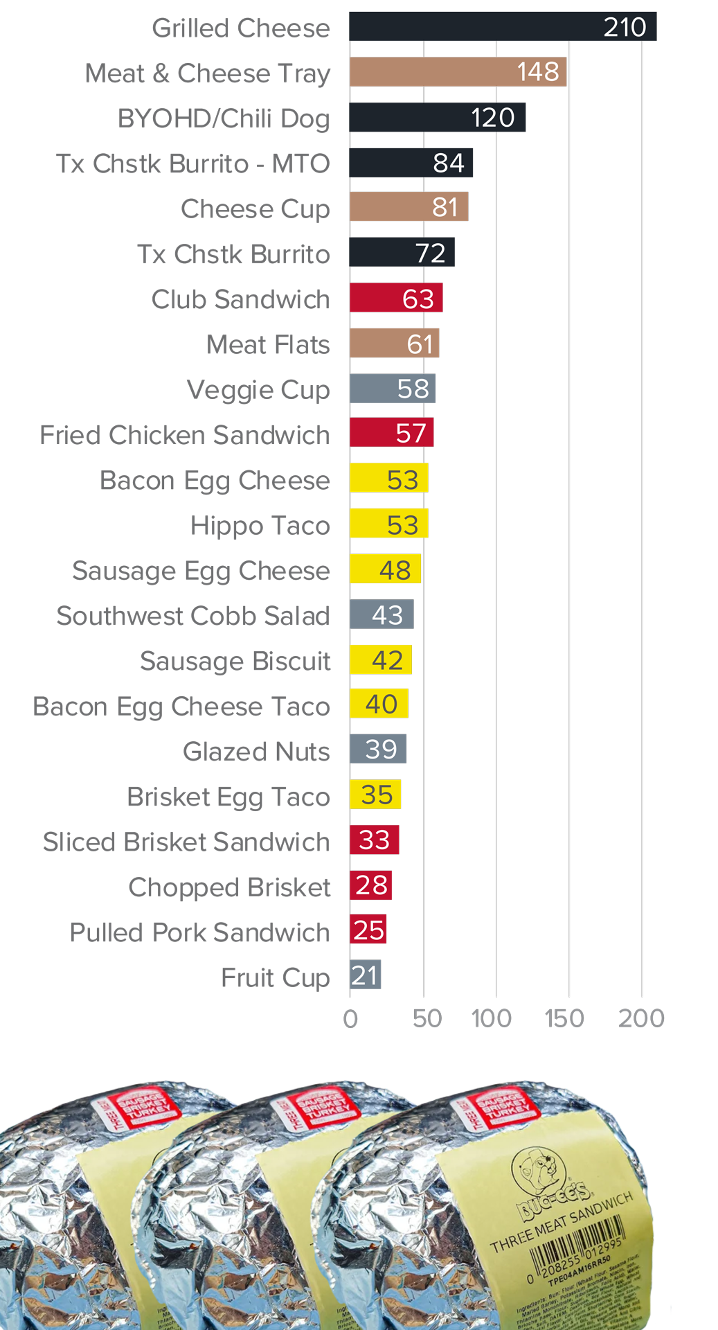Buc-ee's - Simplifying Assembly