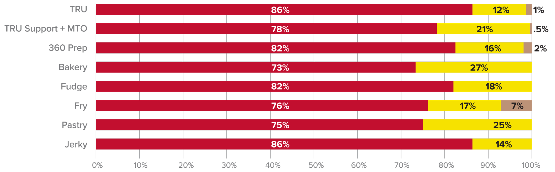 Buc-ee's - Reducing Movement