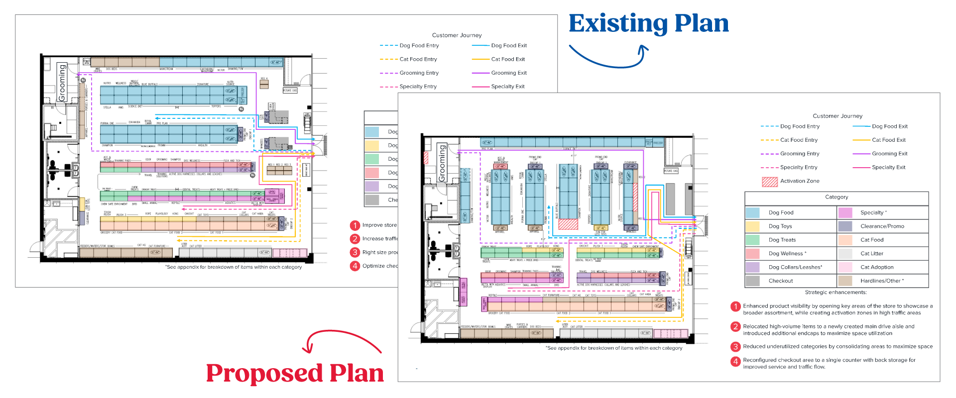 Petsense - Evaluating Store Performance