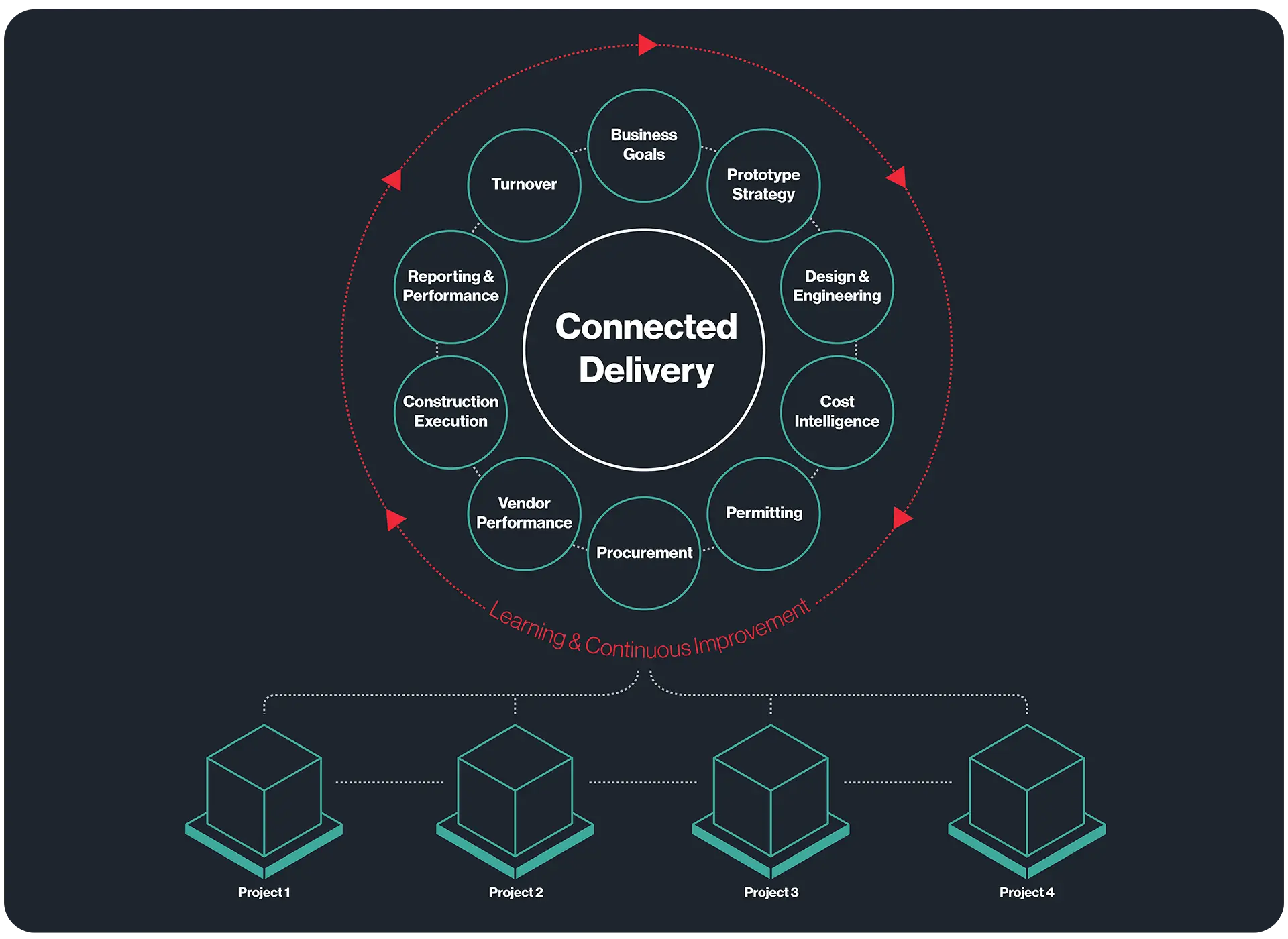 Connected Delivery