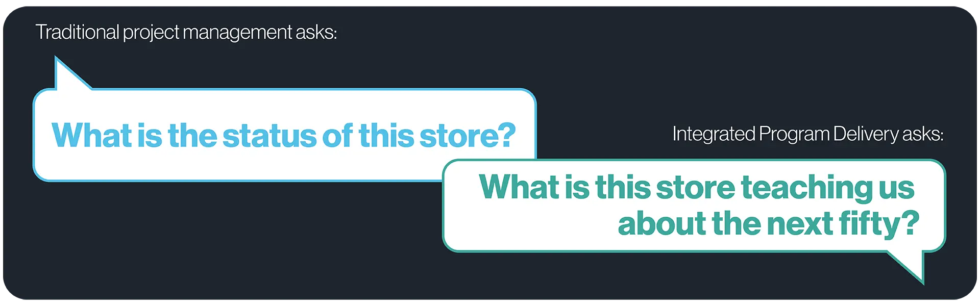 Traditional project management asks: What is the status of this store?
Integrated Program Delivery asks: What is this store teaching us about the next fifty?