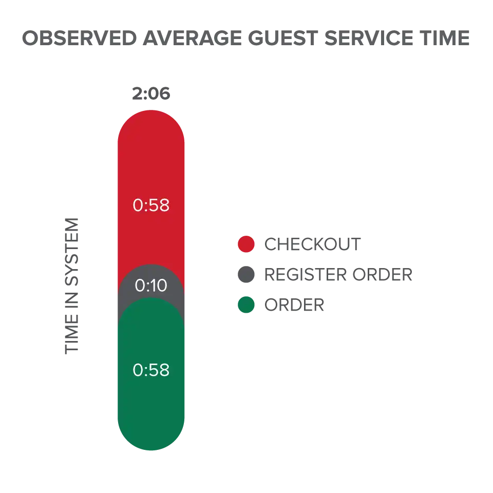 Krispy Kreme - Operational Evolution