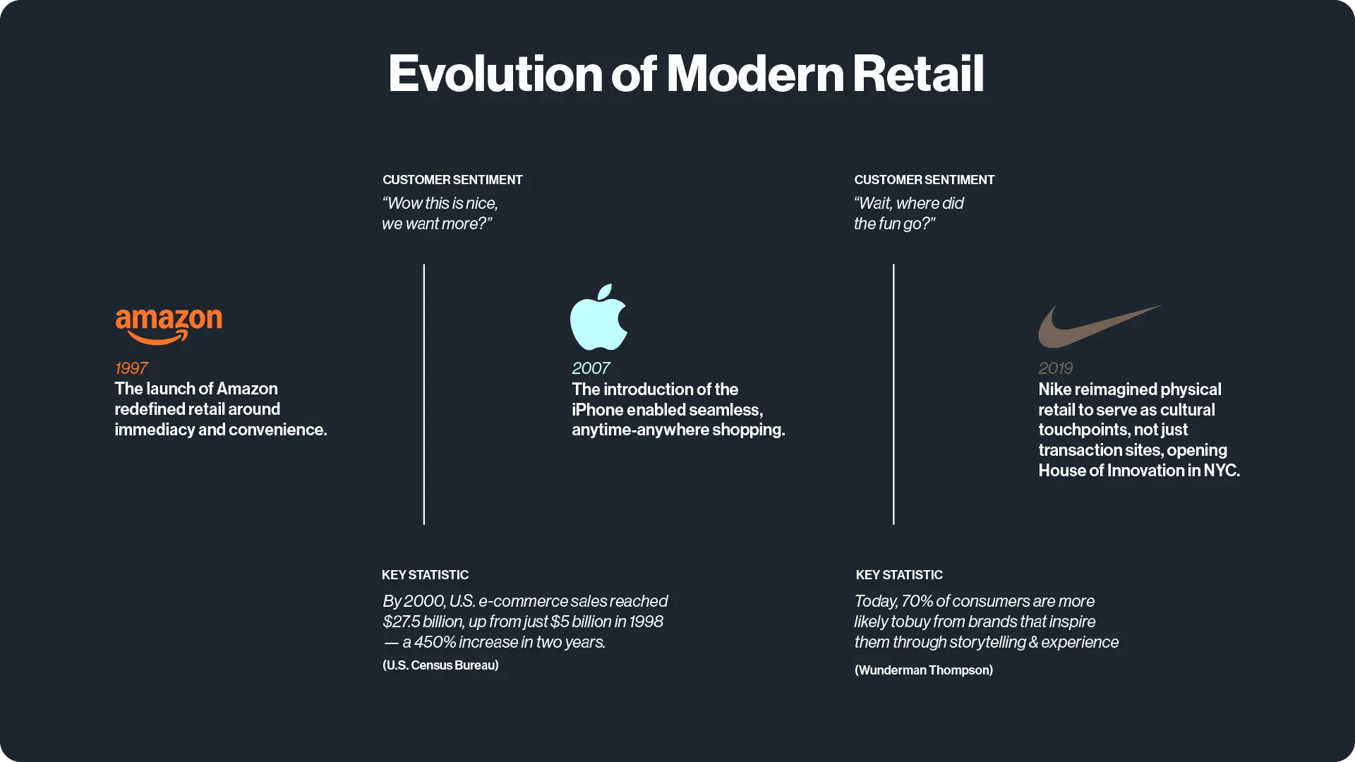 Evolution of Modern Retail